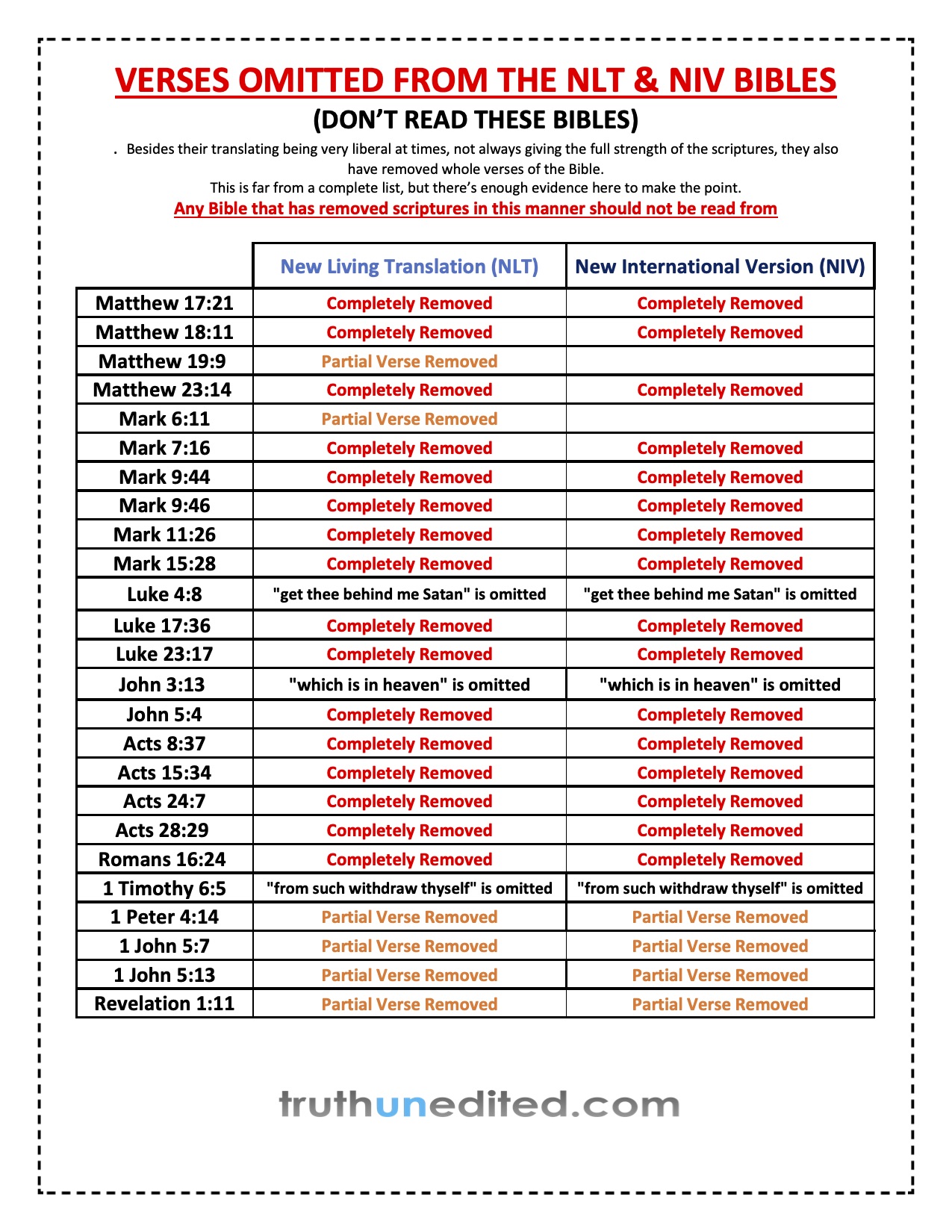 bible-verses-removed-from-nlt-niv-versions-truthunedited